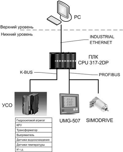 Функциональная структура системы управления электродуговой плавильной печи постоянного тока